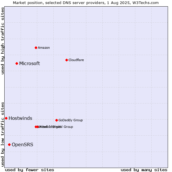 Market position of Microsoft vs. OpenSRS vs. Hostwinds