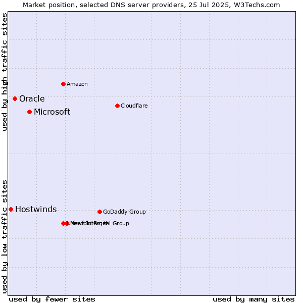Market position of Microsoft vs. Oracle vs. Hostwinds