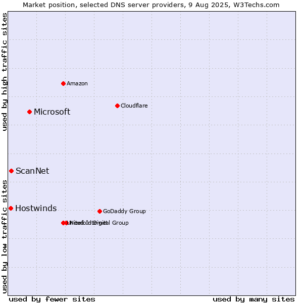 Market position of Microsoft vs. ScanNet vs. Hostwinds