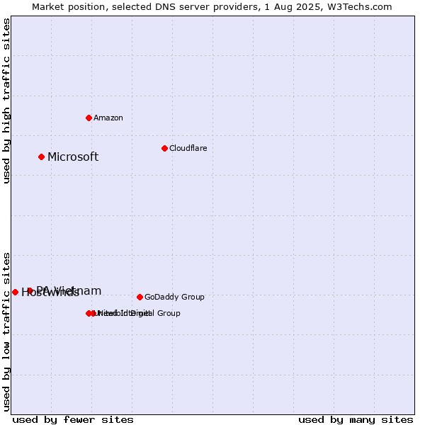 Market position of Microsoft vs. PA Vietnam vs. Hostwinds
