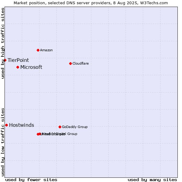 Market position of Microsoft vs. Hostwinds vs. TierPoint