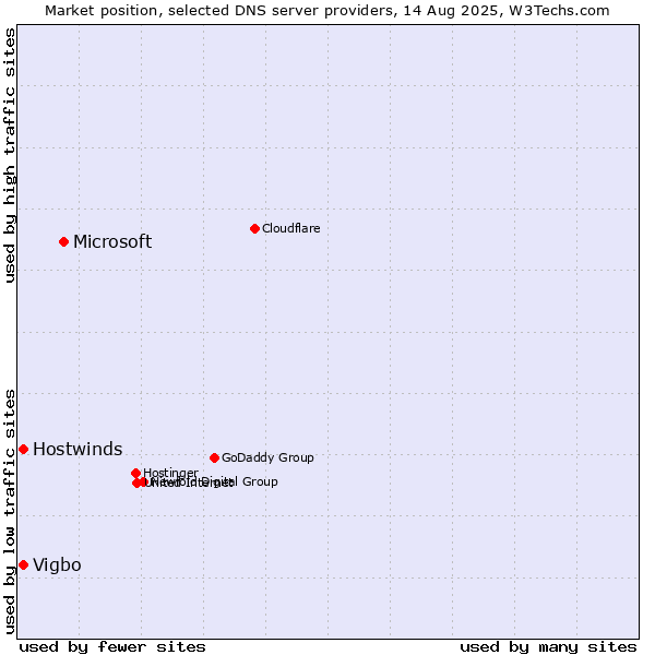 Market position of Microsoft vs. Vigbo vs. Hostwinds