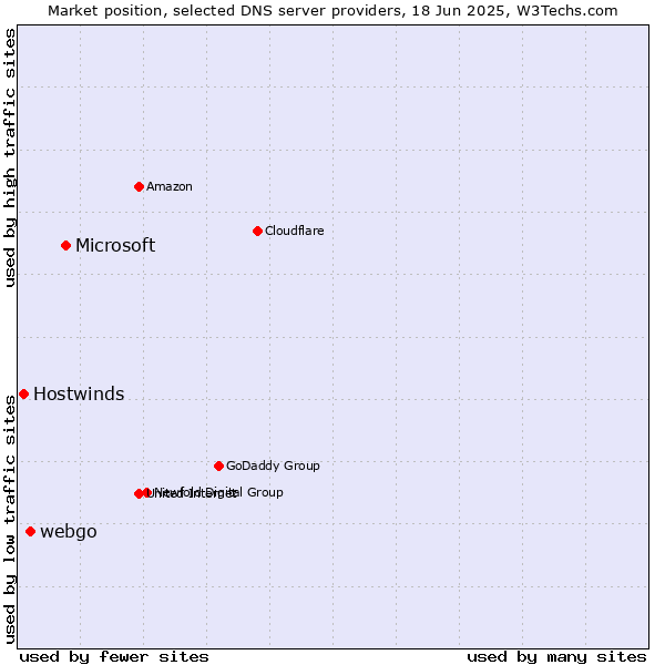 Market position of Microsoft vs. webgo vs. Hostwinds