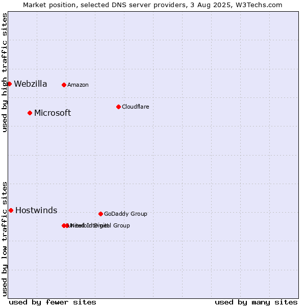 Market position of Microsoft vs. Hostwinds vs. Webzilla