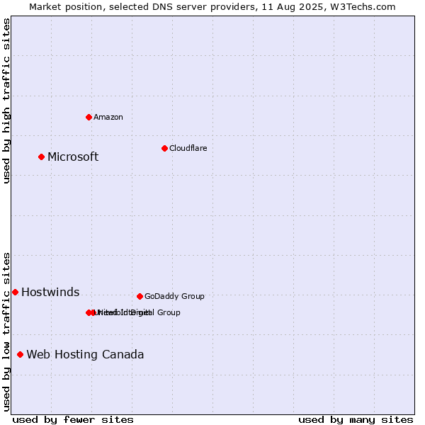 Market position of Microsoft vs. Web Hosting Canada vs. Hostwinds