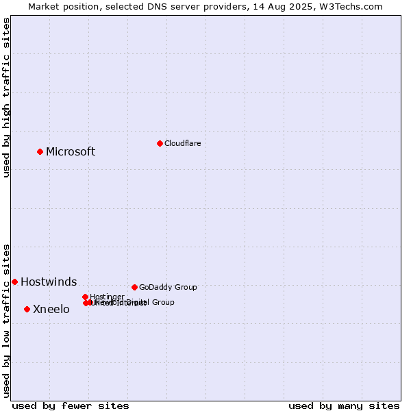 Market position of Microsoft vs. Xneelo vs. Hostwinds