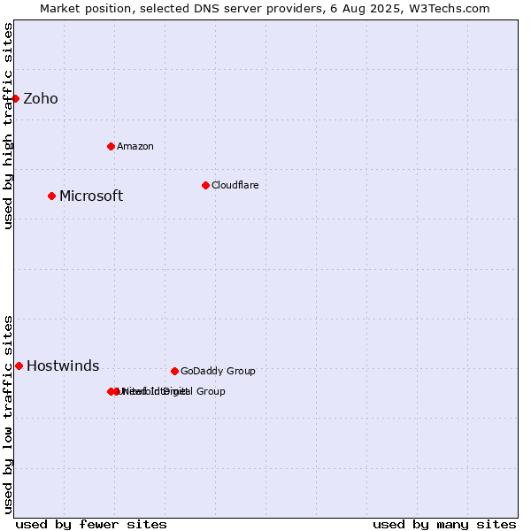 Market position of Microsoft vs. Hostwinds vs. Zoho