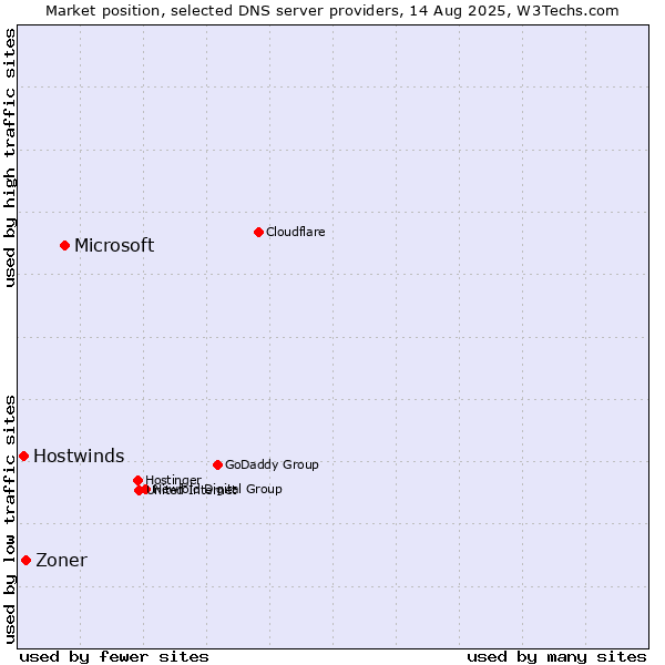 Market position of Microsoft vs. Zoner vs. Hostwinds
