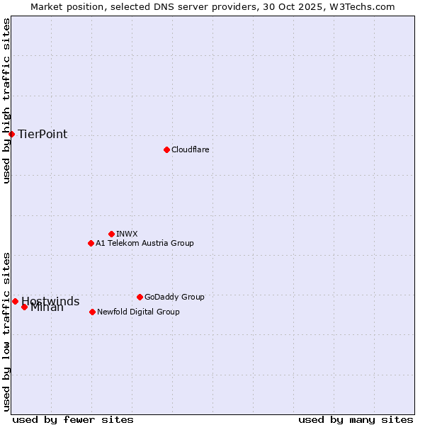 Market position of Mihan vs. Hostwinds vs. TierPoint