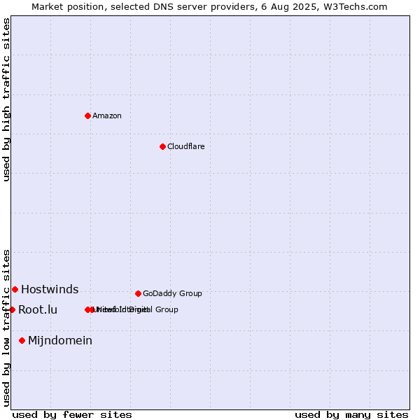 Market position of Mijndomein vs. Hostwinds vs. Root.lu