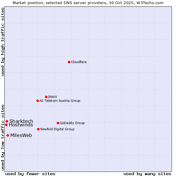 Market position of MilesWeb vs. Sharktech vs. Hostwinds
