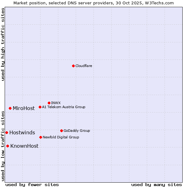 Market position of MiroHost vs. KnownHost vs. Hostwinds