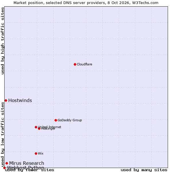 Market position of Mirus Research vs. Hostwinds vs. Webhost Python