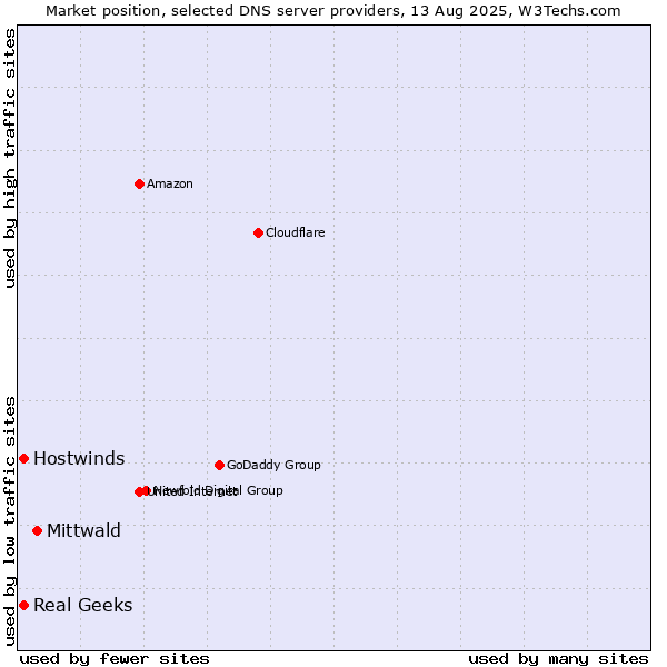 Market position of Mittwald vs. Real Geeks vs. Hostwinds