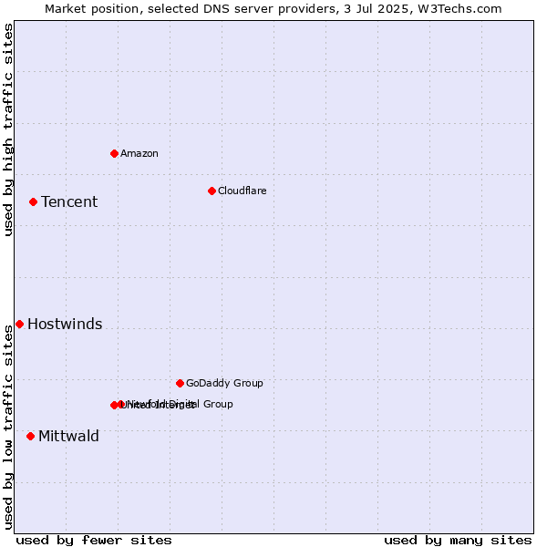 Market position of Tencent vs. Mittwald vs. Hostwinds