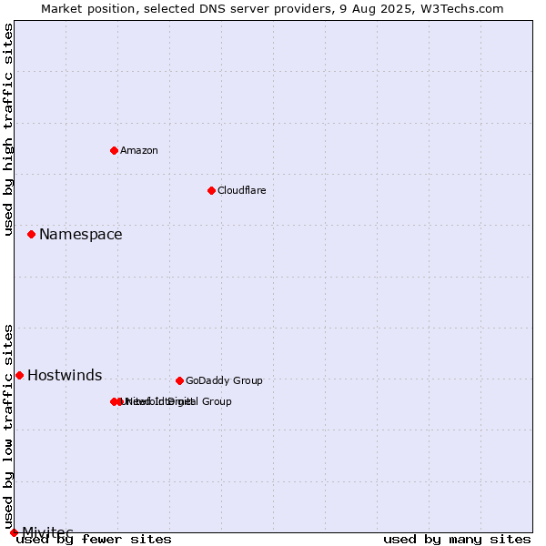 Market position of Namespace vs. Hostwinds vs. Mivitec