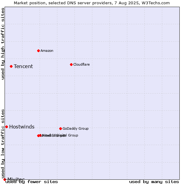 Market position of Tencent vs. Hostwinds vs. Mivitec