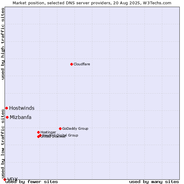 Market position of Mizbanfa vs. Hostwinds vs. VDX