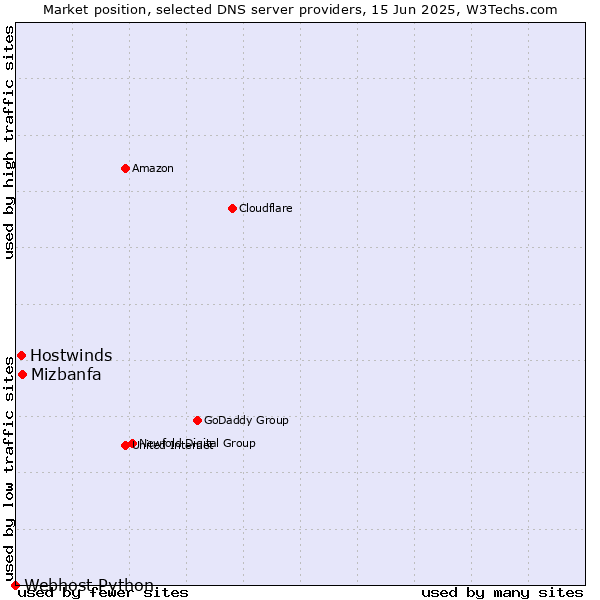 Market position of Mizbanfa vs. Hostwinds vs. Webhost Python