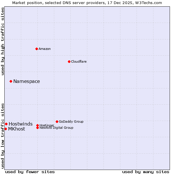 Market position of Namespace vs. Hostwinds vs. MKhost