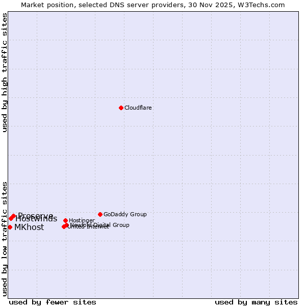 Market position of Proserve vs. Hostwinds vs. MKhost