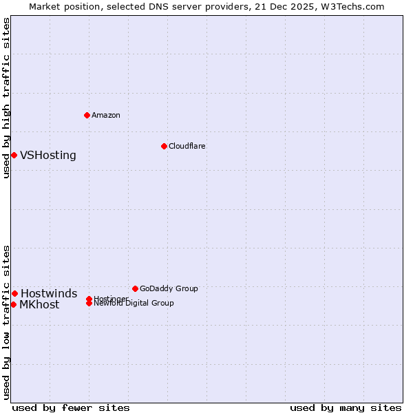 Market position of Hostwinds vs. VSHosting vs. MKhost