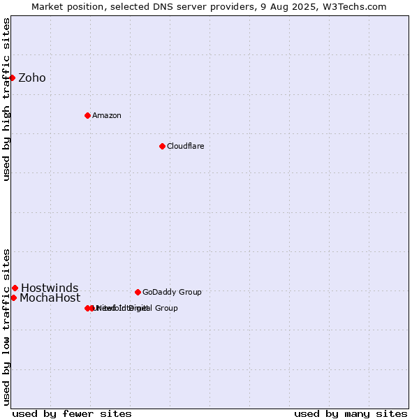 Market position of Hostwinds vs. MochaHost vs. Zoho