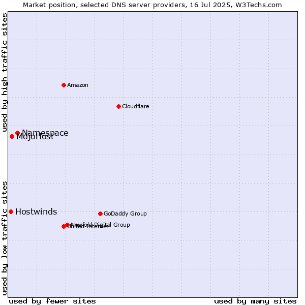 Market position of Namespace vs. MojoHost vs. Hostwinds