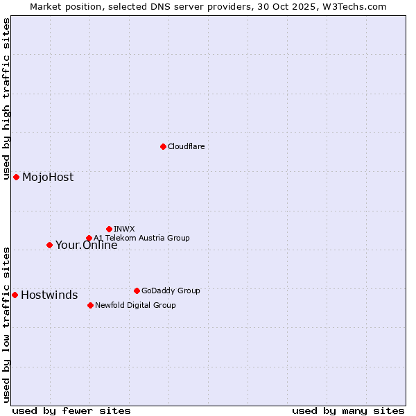 Market position of Your.Online vs. MojoHost vs. Hostwinds
