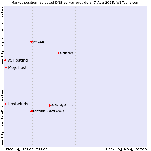 Market position of MojoHost vs. Hostwinds vs. VSHosting