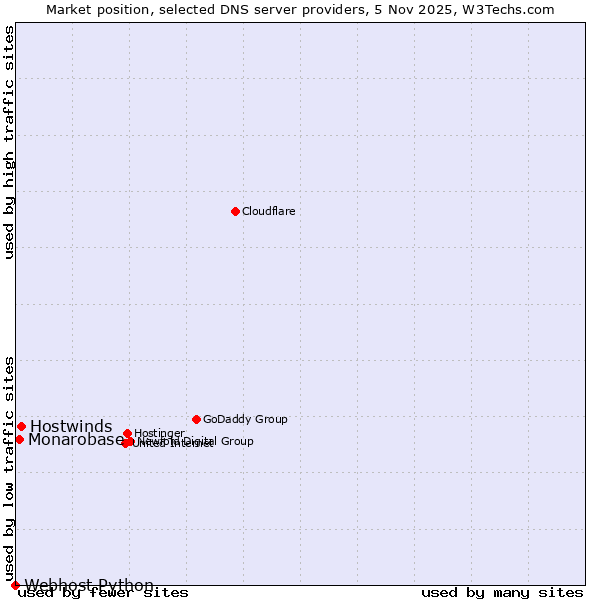 Market position of Hostwinds vs. Monarobase vs. Webhost Python
