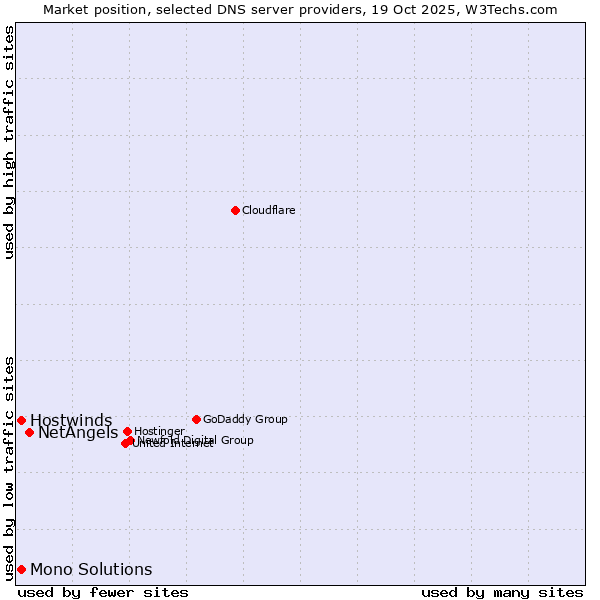 Market position of NetAngels vs. Hostwinds vs. Mono Solutions