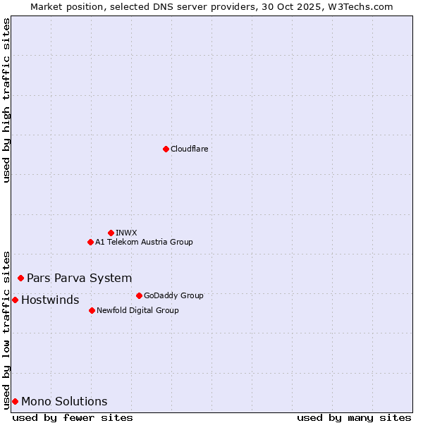 Market position of Pars Parva System vs. Hostwinds vs. Mono Solutions