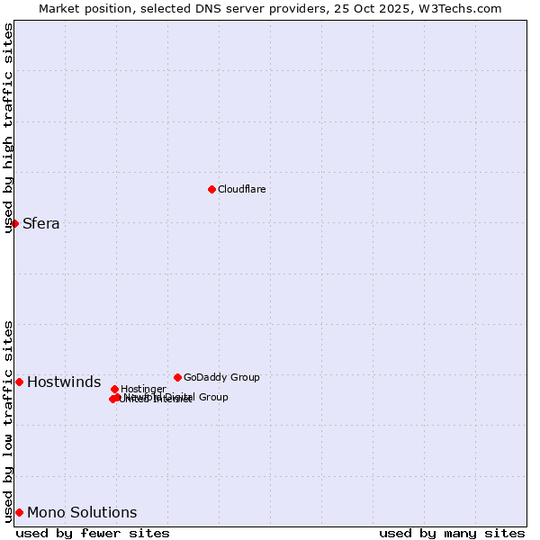 Market position of Hostwinds vs. Mono Solutions vs. Sfera
