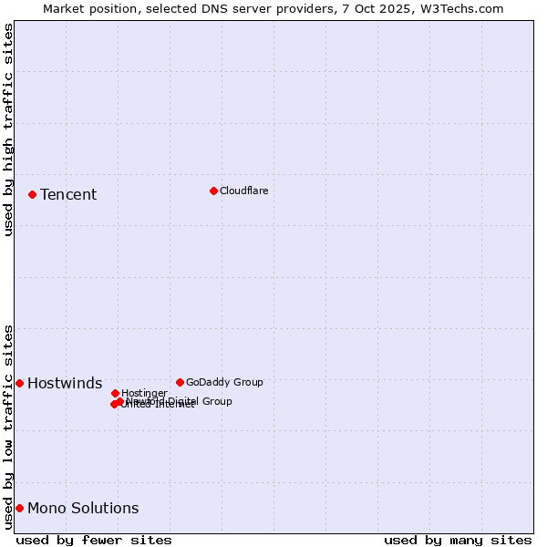 Market position of Tencent vs. Hostwinds vs. Mono Solutions