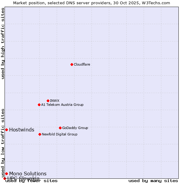 Market position of Hostwinds vs. Mono Solutions vs. UPC Slovakia