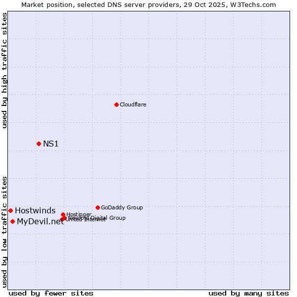 Market position of NS1 vs. MyDevil.net vs. Hostwinds