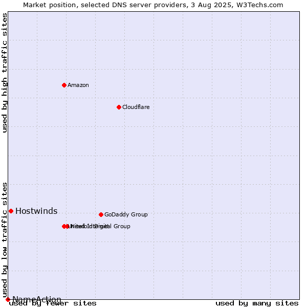 Market position of Hostwinds vs. NameAction