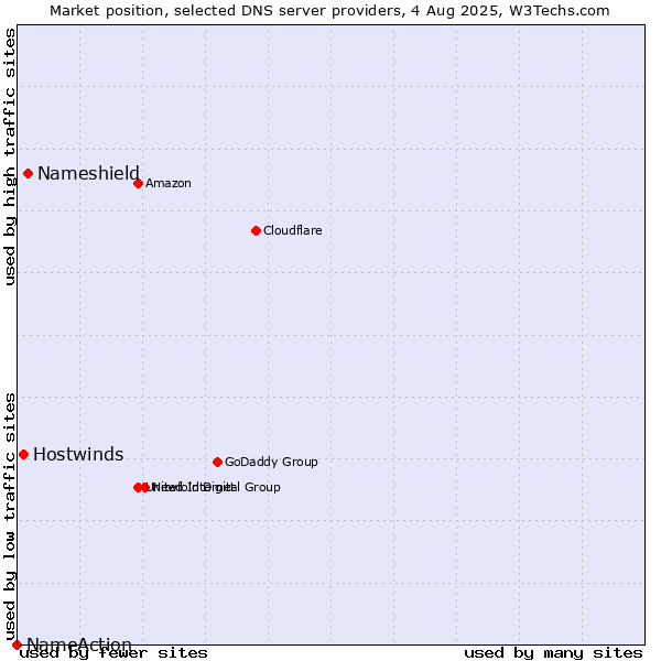 Market position of Nameshield vs. Hostwinds vs. NameAction