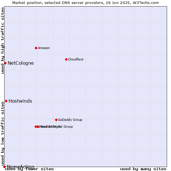 Market position of Hostwinds vs. NetCologne vs. NameAction