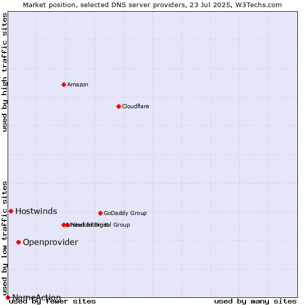 Market position of Openprovider vs. Hostwinds vs. NameAction