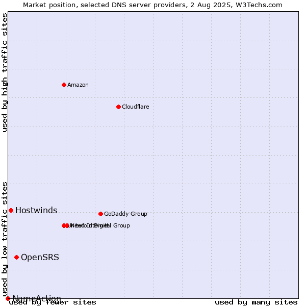 Market position of OpenSRS vs. Hostwinds vs. NameAction