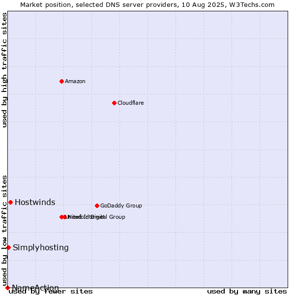 Market position of Hostwinds vs. Simplyhosting vs. NameAction