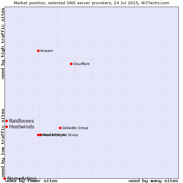 Market position of Raidboxes vs. Hostwinds vs. NameAction