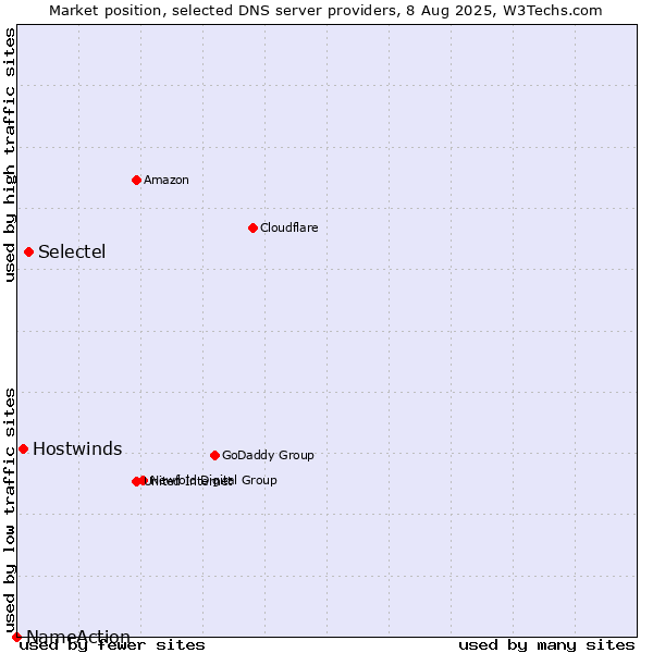 Market position of Selectel vs. Hostwinds vs. NameAction