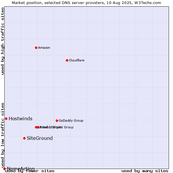 Market position of SiteGround vs. Hostwinds vs. NameAction