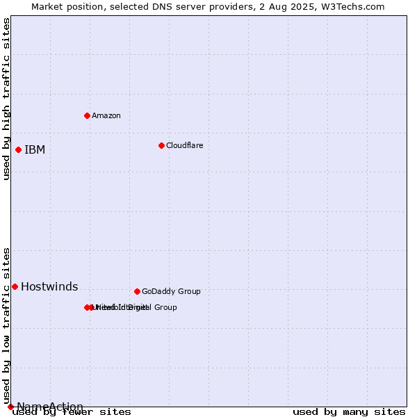 Market position of IBM vs. Hostwinds vs. NameAction
