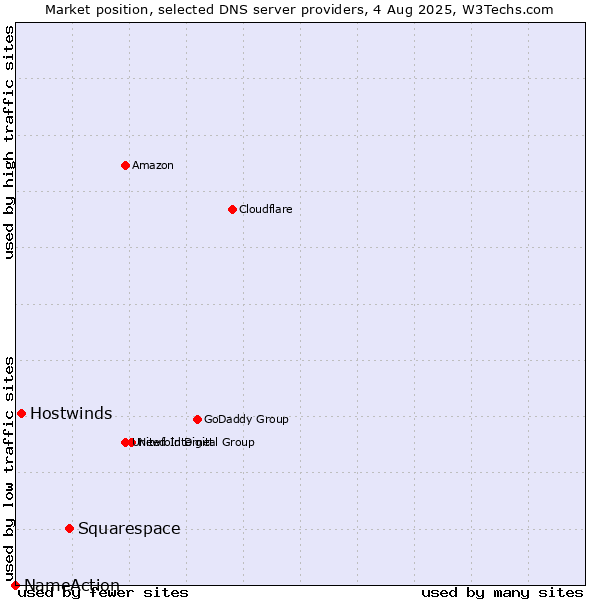 Market position of Squarespace vs. Hostwinds vs. NameAction