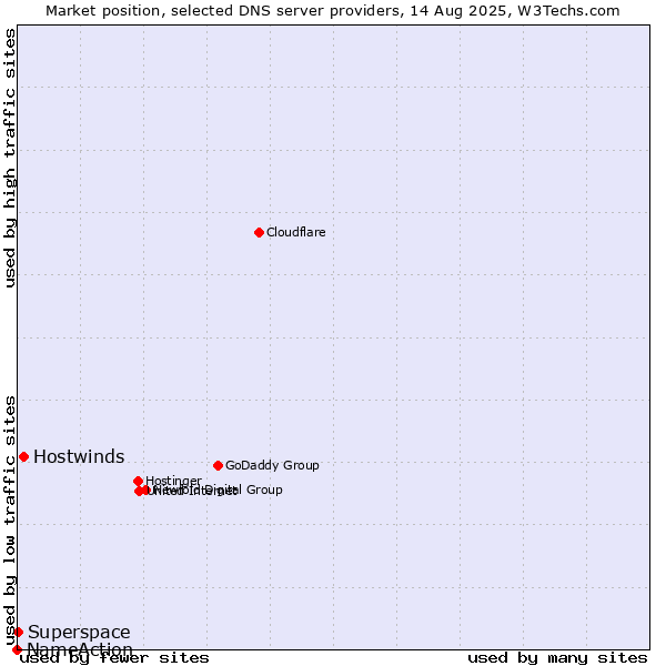 Market position of Hostwinds vs. Superspace vs. NameAction