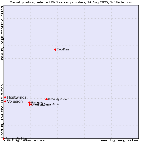 Market position of Volusion vs. Hostwinds vs. NameAction